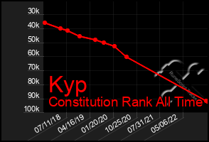 Total Graph of Kyp