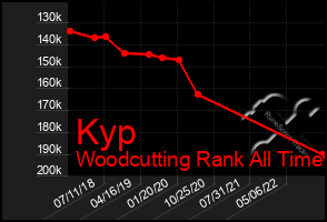 Total Graph of Kyp