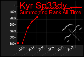 Total Graph of Kyr Sp33dy