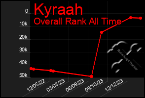 Total Graph of Kyraah