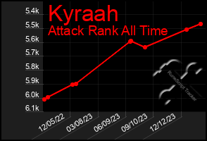 Total Graph of Kyraah