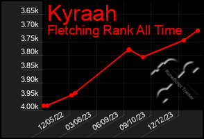 Total Graph of Kyraah