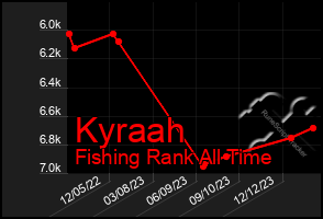 Total Graph of Kyraah