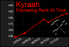 Total Graph of Kyraah