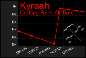 Total Graph of Kyraah