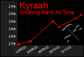 Total Graph of Kyraah