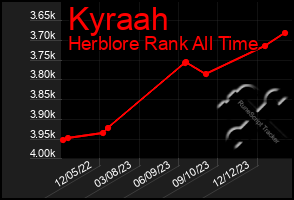 Total Graph of Kyraah