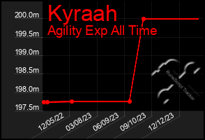 Total Graph of Kyraah