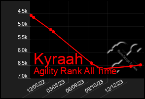 Total Graph of Kyraah