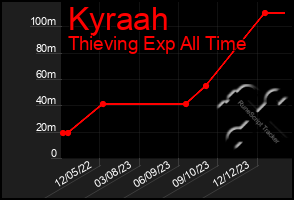 Total Graph of Kyraah