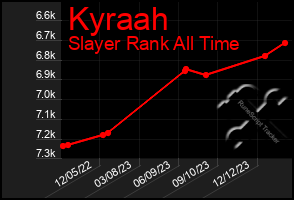 Total Graph of Kyraah