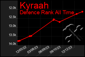 Total Graph of Kyraah