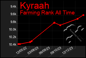 Total Graph of Kyraah