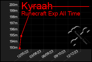 Total Graph of Kyraah