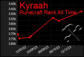 Total Graph of Kyraah