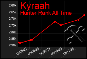 Total Graph of Kyraah