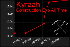 Total Graph of Kyraah