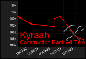 Total Graph of Kyraah