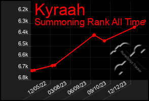 Total Graph of Kyraah