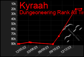 Total Graph of Kyraah