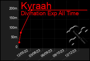 Total Graph of Kyraah