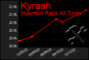 Total Graph of Kyraah