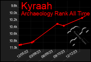 Total Graph of Kyraah