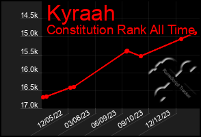 Total Graph of Kyraah