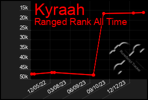 Total Graph of Kyraah