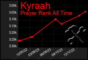 Total Graph of Kyraah