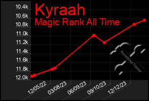 Total Graph of Kyraah