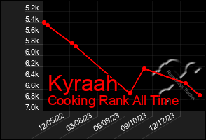 Total Graph of Kyraah