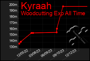 Total Graph of Kyraah