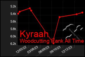 Total Graph of Kyraah