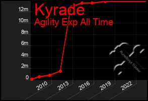 Total Graph of Kyrade