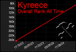 Total Graph of Kyreece