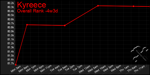 Last 31 Days Graph of Kyreece