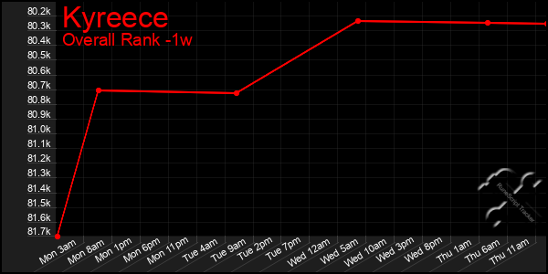 1 Week Graph of Kyreece