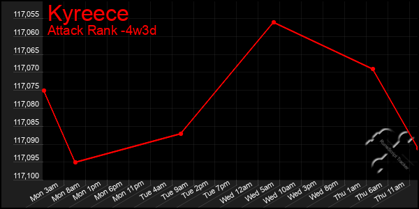 Last 31 Days Graph of Kyreece