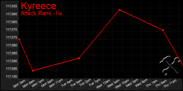 Last 7 Days Graph of Kyreece