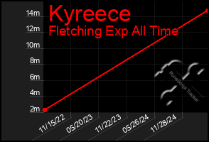 Total Graph of Kyreece