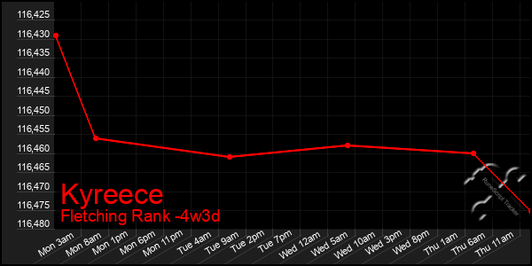 Last 31 Days Graph of Kyreece