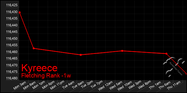 Last 7 Days Graph of Kyreece
