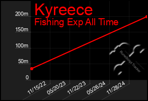 Total Graph of Kyreece