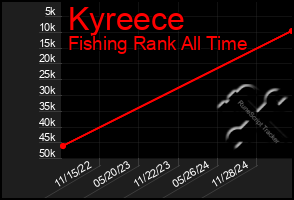 Total Graph of Kyreece