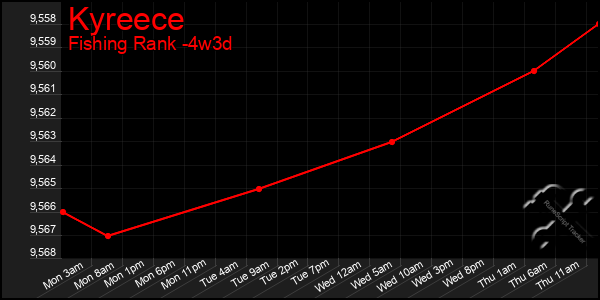 Last 31 Days Graph of Kyreece