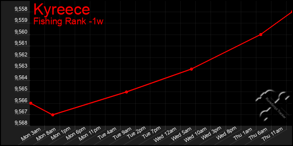Last 7 Days Graph of Kyreece