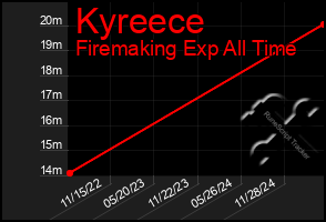 Total Graph of Kyreece