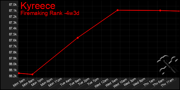Last 31 Days Graph of Kyreece