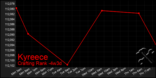 Last 31 Days Graph of Kyreece